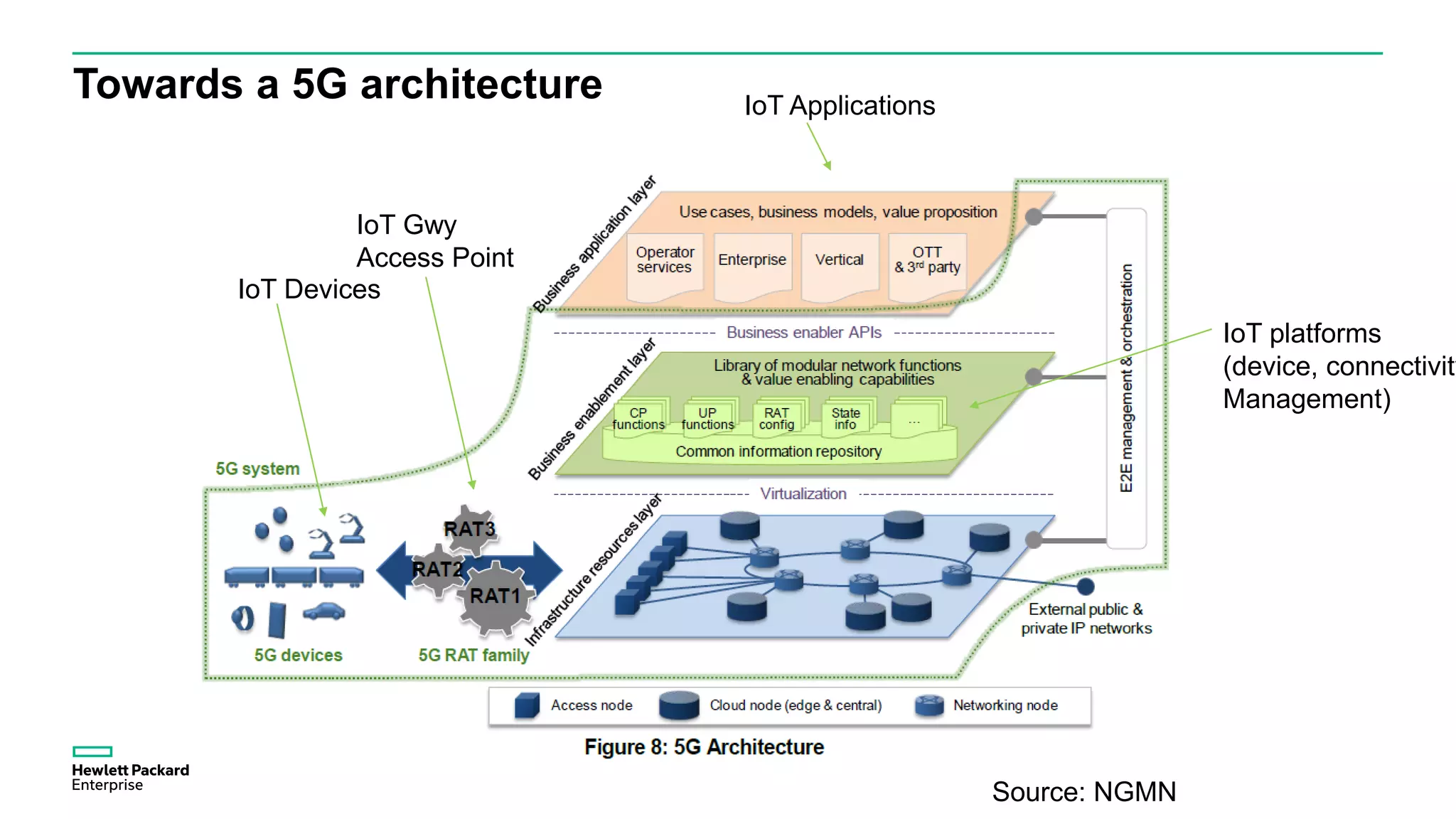 Towards a 5G architecture
IoT Devices
IoT Gwy
Access Point
IoT Applications
IoT platforms
(device, connectivity
Management)
Source: NGMN
 