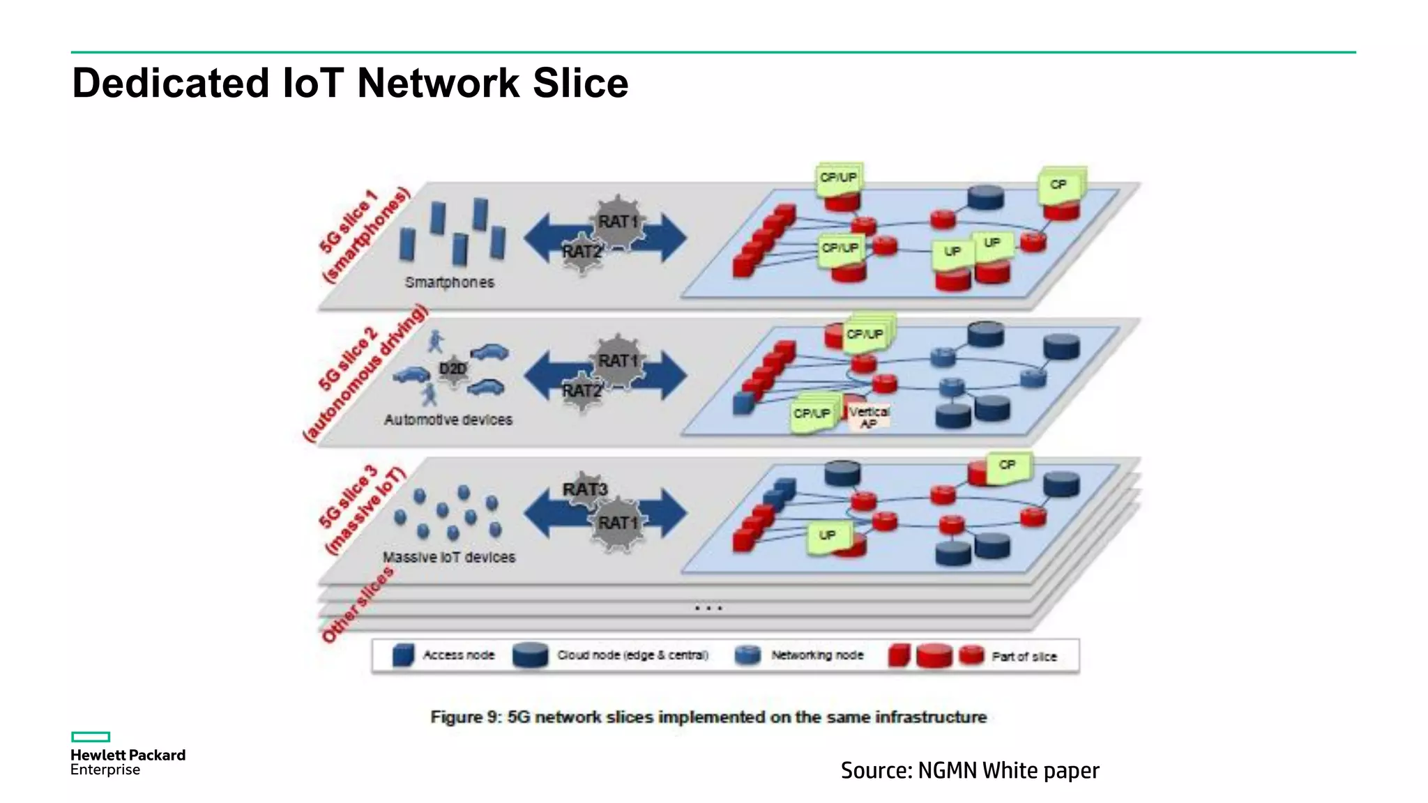 Dedicated IoT Network Slice
Source: NGMN White paper
 