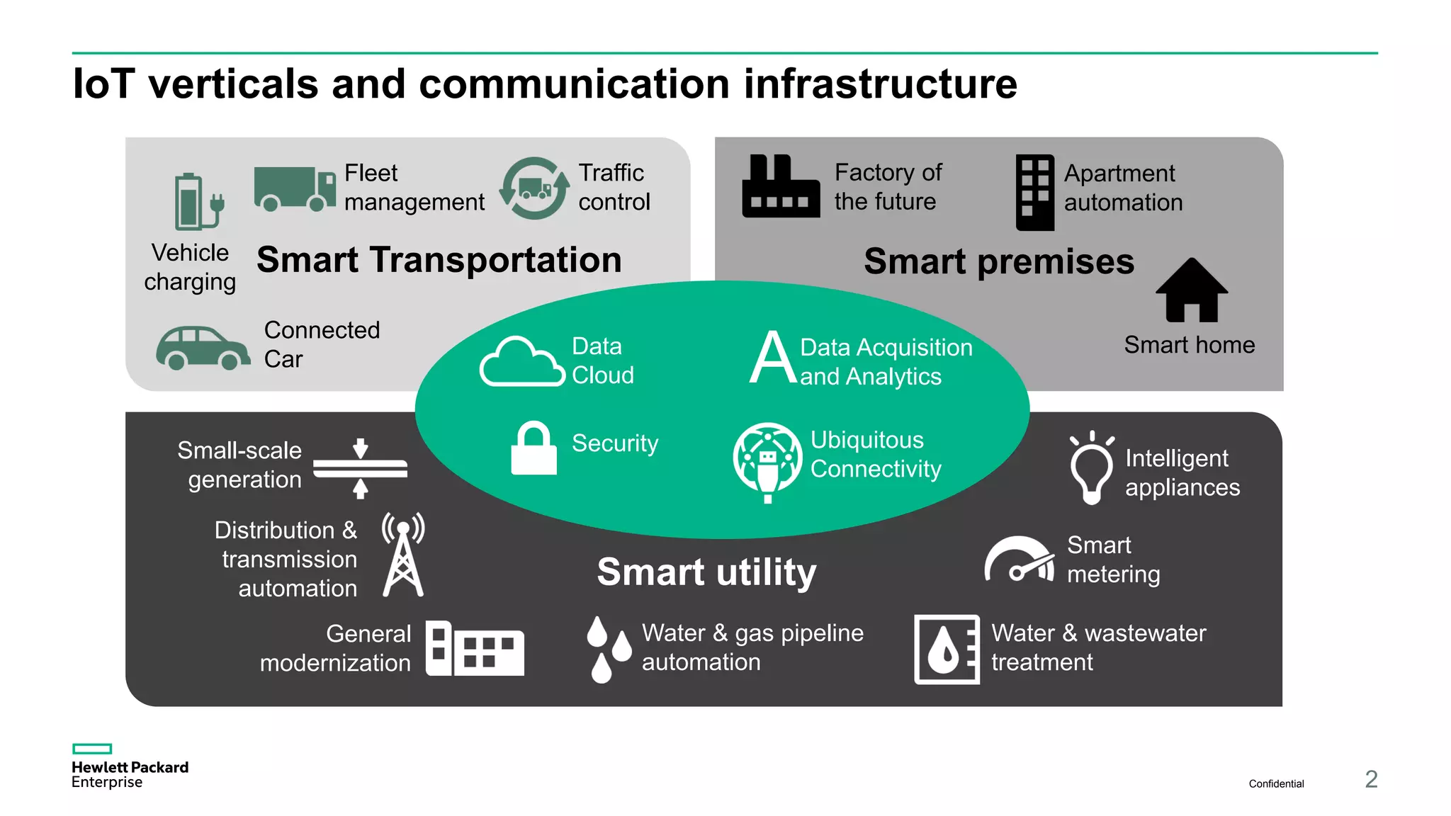 Smart Transportation Smart premises
Smart utility
Fleet
management
Traffic
control
Vehicle
charging
Factory of
the future
Apartment
automation
Smart home
Intelligent
appliances
Smart
metering
Water & wastewater
treatment
Water & gas pipeline
automation
General
modernization
Small-scale
generation
Distribution &
transmission
automation
Connected
Car
Data
Cloud
Data Acquisition
and Analytics
Security Ubiquitous
Connectivity
A
IoT verticals and communication infrastructure
2Confidential
 
