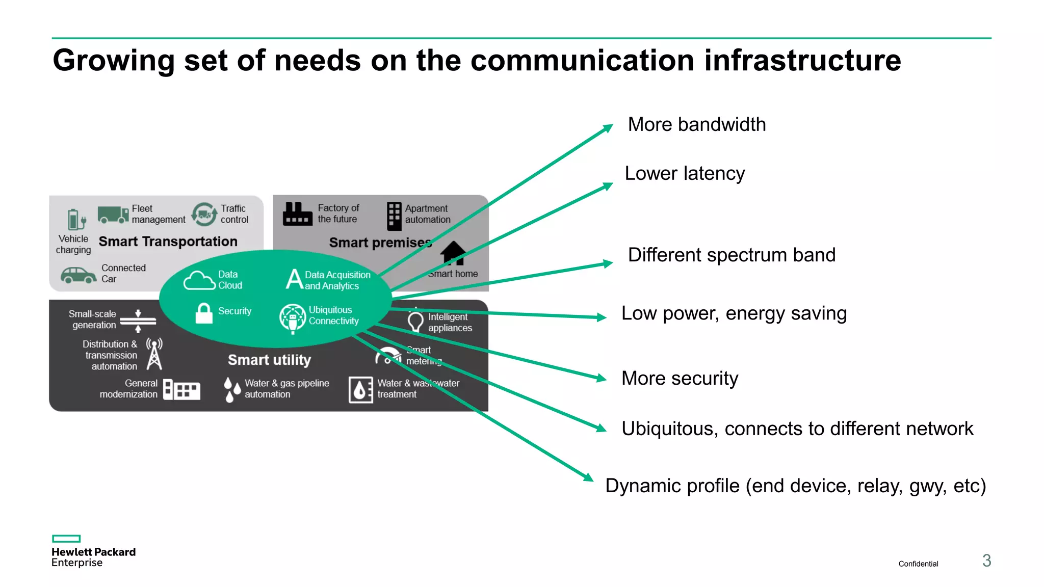Growing set of needs on the communication infrastructure
3Confidential
More bandwidth
Lower latency
Different spectrum band
Low power, energy saving
More security
Ubiquitous, connects to different network
Dynamic profile (end device, relay, gwy, etc)
 