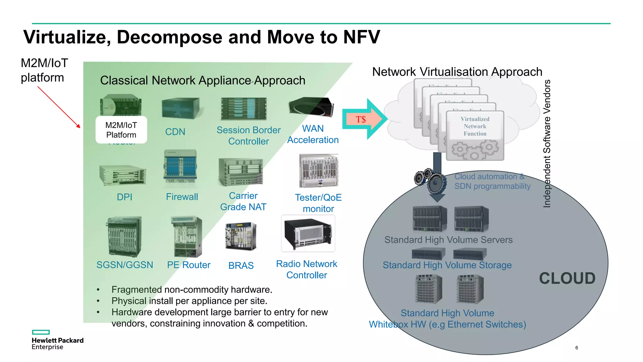 6
Virtualize, Decompose and Move to NFV
Network Virtualisation Approach
Standard High Volume
Whitebox HW (e.g Ethernet Switches)
Standard High Volume Storage
Standard High Volume Servers
BRAS
FirewallDPI
CDN
Tester/QoE
monitor
WAN
Acceleration
Message
Router
Radio Network
Controller
Carrier
Grade NAT
Session Border
Controller
PE RouterSGSN/GGSN
• Fragmented non-commodity hardware.
• Physical install per appliance per site.
• Hardware development large barrier to entry for new
vendors, constraining innovation & competition.
Classical Network Appliance Approach Virtualized
Network
Function
Virtualized
Network
Function
Virtualized
Network
Function
Virtualized
Network
Function
Virtualized
Network
Function
IndependentSoftwareVendors
Cloud automation &
SDN programmability
T$
M2M/IoT
Platform
CLOUD
M2M/IoT
platform
 