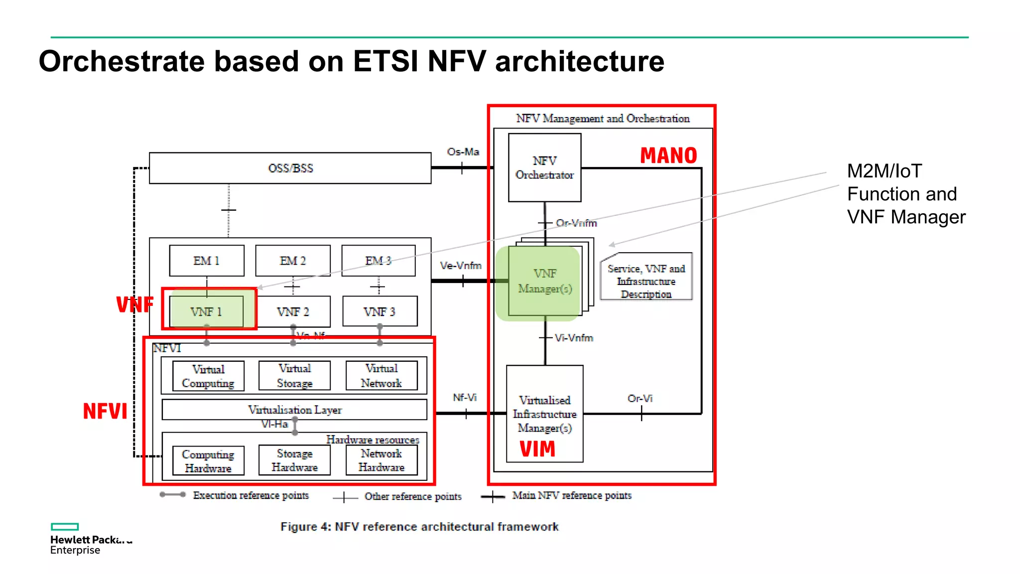 Orchestrate based on ETSI NFV architecture
NFVI
MANO
VNF
VIM
M2M/IoT
Function and
VNF Manager
 