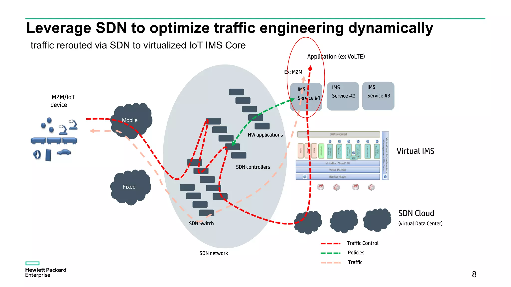 Leverage SDN to optimize traffic engineering dynamically
8
traffic rerouted via SDN to virtualized IoT IMS Core
Virtual IMS
SDN Cloud
(virtual Data Center)
IMS
Service #1
IMS
Service #2
IMS
Service #3
Ex: M2M
Mobile
Fixed
SDN Switch
SDN controllers
SDN network
NW applications
M2M/IoT
device
Application (ex VoLTE)
Traffic Control
Policies
Traffic
 