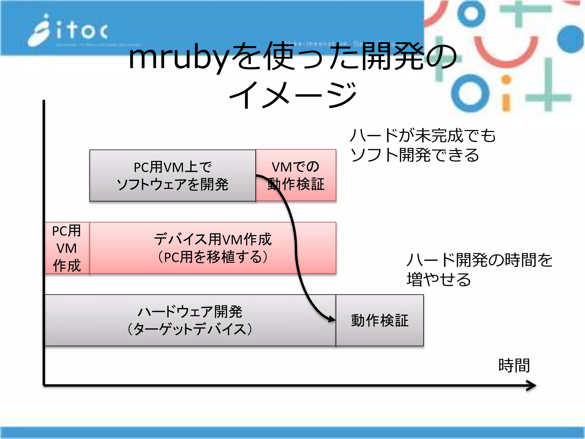 mrubyを使った開発の
イメージ
時間
ハードウェア開発
（ターゲットデバイス）
動作検証
PC用
VM
作成
VMでの
動作検証
デバイス用VM作成
（PC用を移植する） ハード開発の時間を
増やせる
ハードが未完成でも
ソフト開発できる
PC用VM上で
ソフトウェアを開発
 