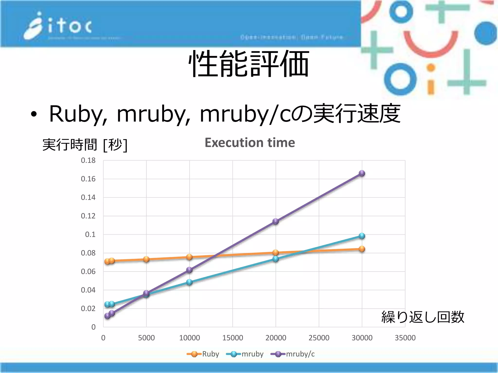 性能評価
• Ruby, mruby, mruby/cの実行速度
0
0.02
0.04
0.06
0.08
0.1
0.12
0.14
0.16
0.18
0 5000 10000 15000 20000 25000 30000 35000
Execution time
Ruby mruby mruby/c
繰り返し回数
実行時間 [秒]
 