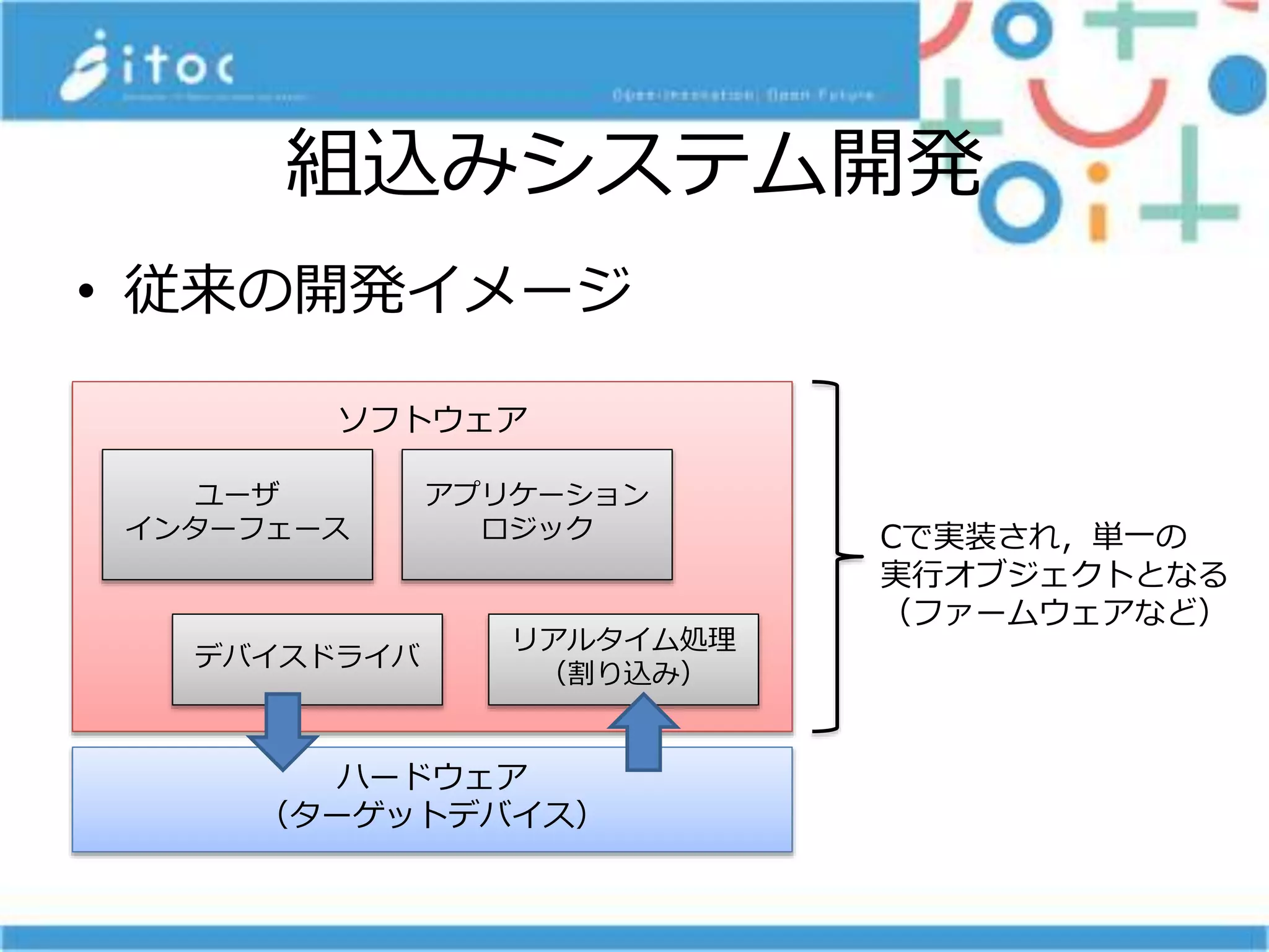 組込みシステム開発
• 従来の開発イメージ
ソフトウェア
ハードウェア
（ターゲットデバイス）
ユーザ
インターフェース
デバイスドライバ
アプリケーション
ロジック
リアルタイム処理
（割り込み）
Cで実装され，単一の
実行オブジェクトとなる
（ファームウェアなど）
 