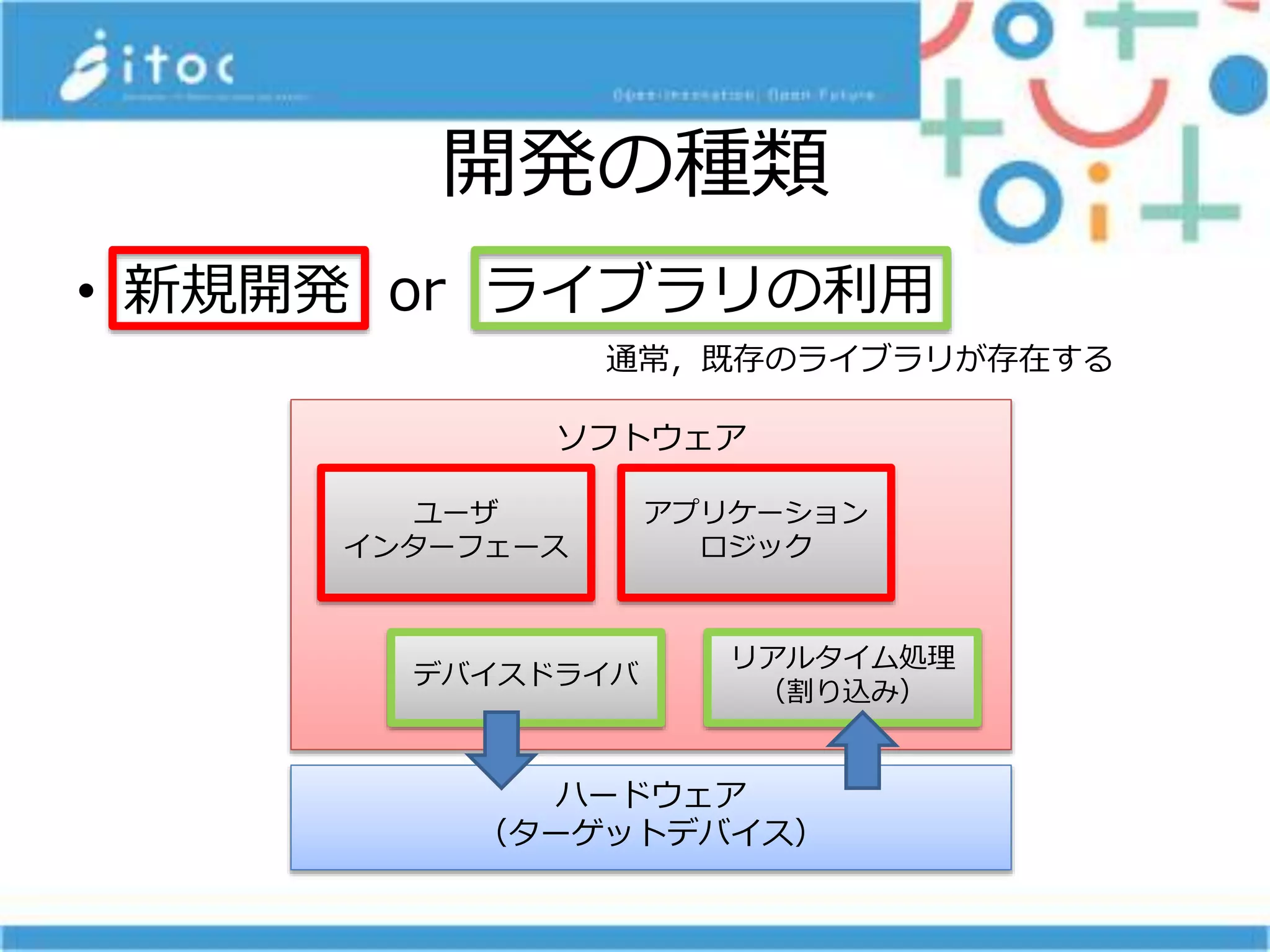 開発の種類
• 新規開発 or ライブラリの利用
ソフトウェア
ハードウェア
（ターゲットデバイス）
ユーザ
インターフェース
デバイスドライバ
アプリケーション
ロジック
リアルタイム処理
（割り込み）
通常，既存のライブラリが存在する
 