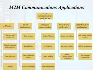 M2M Communications Applications
M2M
communications
applications
e-Health
Tracking and
monitoring
Identification and
authentication
Data collection
Sensing
Smart
environment
Smart homes
Smart lighting
Smart industrial
plants
Green environment
Intelligent
transportation
Assisted driving
e-Ticketing
Smart parking
Fleet management
Security and
public safety
Remote surveillance
Personal tracking
Public
infrastructure
protection
Other futuristic
applications
Information-ambient
society
Robotic applications
Environment
monitoring
 