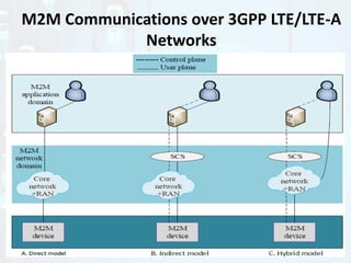 M2M Communications over 3GPP LTE/LTE-A
Networks
 