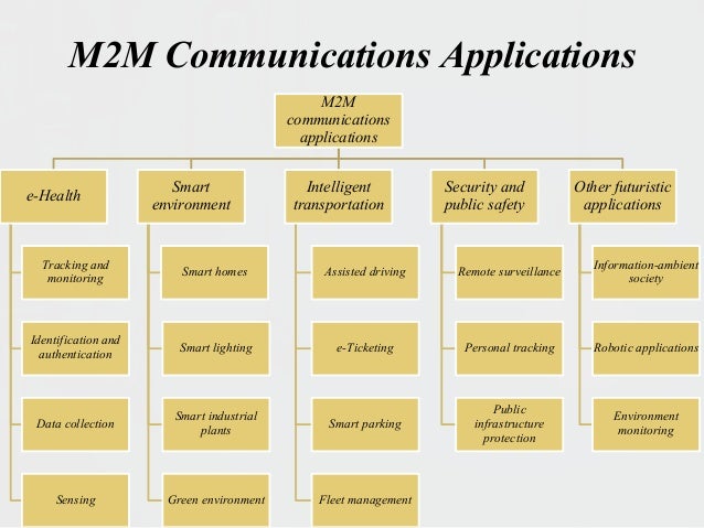 M2M communications