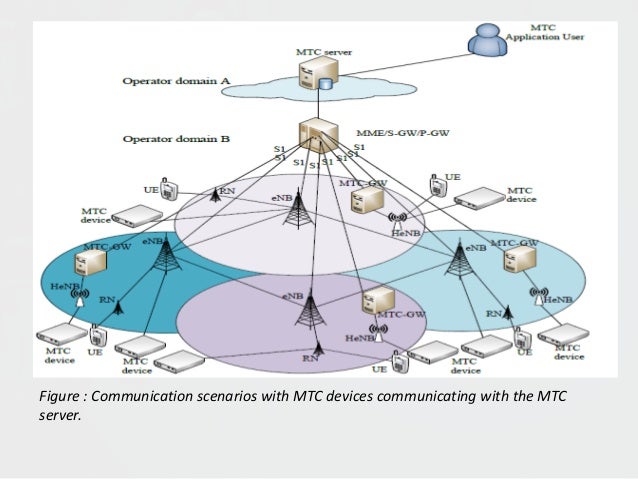 M2M communications