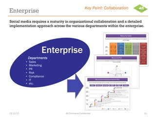Key Point: Collaboration
Enterprise
Social media requires a maturity in organizational collaboration and a detailed
implementation approach across the various departments within the enterprise.




                        Enterprise
                Departments
           •    Sales
           •    Marketing
           •    PR
           •    Risk
           •    Compliance
           •    IT
           •    etc.




12/12/12                         4S Commerce Confidential                         11
 