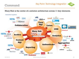 Key Point: Technology Integration
Command
Many Hub is the center of a solution architecture across 11 key elements.
 Illustrative Suppliers




12/12/12                       4S Commerce Confidential                     12
 