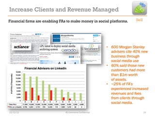 Increase Clients and Revenue Managed
Financial firms are enabling FAs to make money in social platforms.        Sell




                                                          •  600 Morgan Stanley
                                                             advisers cite 40% new
                                                             business through
                                                             social media use
                                                          •  60% said those new
                                                             customers had more
                                                             than $1m worth
                                                             of assets.
                                                          •  ~25% of FA’s
                                                             experienced increased
                                                             revenues and fees
                                                             from clients through
                                                             social media.

12/12/12                       4S Commerce Confidential                           19
 