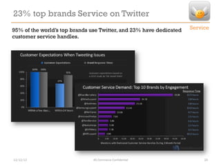 23% top brands Service on Twitter
95% of the world’s top brands use Twitter, and 23% have dedicated   Service
customer service handles.




12/12/12                       4S Commerce Confidential                  20
 