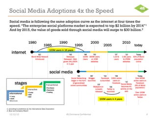 Social Media Adoptions 4x the Speed
   Social media is following the same adoption curve as the internet at four times the
   speed. “The enterprise social platforms market is expected to top $2 billion by 2014”1
   And by 2015, the value of goods sold through social media will surge to $30 billion.2


                             1980                                       1990                             2000                                  2010
                                                  1985                                1995                              2005                                 today
                                                          100M users in 16 years
      internet                              82’                                  ‘93            ‘98     ‘00                           ‘07        ‘10           Today
                                    World Wide Network                        Netscape         100M 360M Users                      1.33 B    1.9B users    30% of World
                                        Introduced                         Released - Web      Users  on 20M                         users     & 256M        population
                                                                          grows 341,000%             websites                                  websites        online
                                                                              in 1 year



                                                           social media
                                                                                         ‘95           99’               ‘04            ‘08                       Today
                                                                                  Social Networking Blogger          Facebook 100m active                      Over 800M
                                                                                  began in the form launched        is launched users on                     active users on
            stages                                   Transac.onal	
  
                                                                                   of generalized
                                                                                 online communities             03’
                                                                                                                                    Facebook
                                                                                                                                                   ‘10
                                                                                                                                             Social Media
                                                                                                                                                                Facebook
                                                                                                                                                              (8% of World
                                                                                                           MySpace and          ‘06           becomes #1
                                                     • Purchases	
                                                                                             population)
                            Interac.ve	
                                                                     LinkedIn        Twitter is      activity on the
                                                     • Payments	
  
                                                     • Trading	
                                             released        launched             web
                            • 2-­‐way	
                                                                                                                        Over 100M
   Informa(onal	
           • B2B	
                                                                                                                          active users on
   • 1-­‐way	
              • B2C	
                                                                                                                               Twitter
   • sta(c	
                                                                                                       100M users in 4 years
   • brochures	
  



1. according to predictions by the International Data Corporation
2. Booz and Company Report

   12/12/12                                                                  4S Commerce Confidential                                                                          4
 