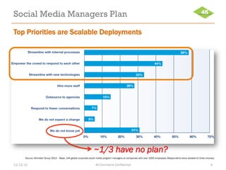 Social Media Managers Plan
Top Priorities are Scalable Deployments




                                                                   ~1/3 have no plan?
      Source: Altimeter Group 2012 - Base: 144 global corporate social media program managers at companies with over 1000 employees (Respondents were allowed to three choices)

12/12/12                                                            4S Commerce Confidential                                                                               6
 