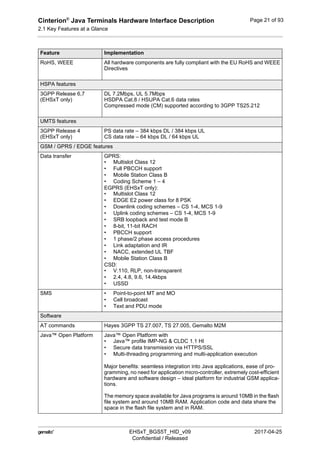 Cinterion®
Java Terminals Hardware Interface Description
2.1 Key Features at a Glance
22
 EHSxT_BGS5T_HID_v09 2017-04-25
Confidential / Released
Page 21 of 93
RoHS, WEEE All hardware components are fully compliant with the EU RoHS and WEEE
Directives
HSPA features
3GPP Release 6,7
(EHSxT only)
DL 7.2Mbps, UL 5.7Mbps
HSDPA Cat.8 / HSUPA Cat.6 data rates
Compressed mode (CM) supported according to 3GPP TS25.212
UMTS features
3GPP Release 4
(EHSxT only)
PS data rate – 384 kbps DL / 384 kbps UL
CS data rate – 64 kbps DL / 64 kbps UL
GSM / GPRS / EDGE features
Data transfer GPRS:
• Multislot Class 12
• Full PBCCH support
• Mobile Station Class B
• Coding Scheme 1 – 4
EGPRS (EHSxT only):
• Multislot Class 12
• EDGE E2 power class for 8 PSK
• Downlink coding schemes – CS 1-4, MCS 1-9
• Uplink coding schemes – CS 1-4, MCS 1-9
• SRB loopback and test mode B
• 8-bit, 11-bit RACH
• PBCCH support
• 1 phase/2 phase access procedures
• Link adaptation and IR
• NACC, extended UL TBF
• Mobile Station Class B
CSD:
• V.110, RLP, non-transparent
• 2.4, 4.8, 9.6, 14.4kbps
• USSD
SMS • Point-to-point MT and MO
• Cell broadcast
• Text and PDU mode
Software
AT commands Hayes 3GPP TS 27.007, TS 27.005, Gemalto M2M
Java™ Open Platform Java™ Open Platform with
• Java™ profile IMP-NG & CLDC 1.1 HI
• Secure data transmission via HTTPS/SSL
• Multi-threading programming and multi-application execution
Major benefits: seamless integration into Java applications, ease of pro-
gramming, no need for application micro-controller, extremely cost-efficient
hardware and software design – ideal platform for industrial GSM applica-
tions.
The memory space available for Java programs is around 10MB in the flash
file system and around 10MB RAM. Application code and data share the
space in the flash file system and in RAM.
Feature Implementation
 