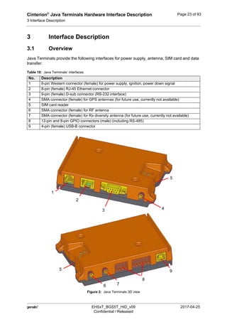 Cinterion®
Java Terminals Hardware Interface Description
3 Interface Description
44
 EHSxT_BGS5T_HID_v09 2017-04-25
Confidential / Released
Page 23 of 93
3 Interface Description
3.1 Overview
Java Terminals provide the following interfaces for power supply, antenna, SIM card and data
transfer:
Figure 2: Java Terminals 3D view
Table 10: Java Terminals‘ interfaces
No. Description
1 6-pin Western connector (female) for power supply, ignition, power down signal
2 8-pin (female) RJ-45 Ethernet connector
3 9-pin (female) D-sub connector (RS-232 interface)
4 SMA connector (female) for GPS antennas (for future use, currently not available)
5 SIM card reader
6 SMA connector (female) for RF antenna
7 SMA connector (female) for Rx diversity antenna (for future use, currently not available)
8 12-pin and 8-pin GPIO connectors (male) (including RS-485)
9 4-pin (female) USB-B connector
43
1
9
5
5
2
6 7
8
 