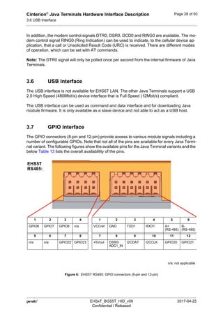 Cinterion®
Java Terminals Hardware Interface Description
3.6 USB Interface
44
 EHSxT_BGS5T_HID_v09 2017-04-25
Confidential / Released
Page 28 of 93
In addition, the modem control signals DTR0, DSR0, DCD0 and RING0 are available. The mo-
dem control signal RING0 (Ring Indication) can be used to indicate, to the cellular device ap-
plication, that a call or Unsolicited Result Code (URC) is received. There are different modes
of operation, which can be set with AT commands.
Note: The DTR0 signal will only be polled once per second from the internal firmware of Java
Terminals.
3.6 USB Interface
The USB interface is not available for EHS6T LAN. The other Java Terminals support a USB
2.0 High Speed (480Mbit/s) device interface that is Full Speed (12Mbit/s) compliant.
The USB interface can be used as command and data interface and for downloading Java
module firmware. It is only available as a slave device and not able to act as a USB host.
3.7 GPIO Interface
The GPIO connectors (8-pin and 12-pin) provide access to various module signals including a
number of configurable GPIOs. Note that not all of the pins are available for every Java Termi-
nal variant. The following figures show the available pins for the Java Terminal variants and the
below Table 13 lists the overall availablility of the pins.
Figure 6: EHS5T RS485: GPIO connectors (8-pin and 12-pin)
1 2 3 4 1 2 3 4 5 6
GPIO6 GPIO7 GPIO8 n/a VCCref GND TXD1 RXD1 A+
(RS-485)
B-
(RS-485)
5 6 7 8 7 8 9 10 11 12
n/a n/a GPIO22 GPIO23 +5Vout DSR0/
ADC1_IN
I2CDAT I2CCLK GPIO20 GPIO21
EHS5T
n/a: not applicable
RS485:
 