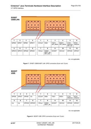 Cinterion®
Java Terminals Hardware Interface Description
3.7 GPIO Interface
44
 EHSxT_BGS5T_HID_v09 2017-04-25
Confidential / Released
Page 29 of 93
Figure 7: EHS6T USB/EHS6T LAN: GPIO connectors (8-pin and 12-pin)
Figure 8: BGS5T USB: GPIO connectors (8-pin and 12-pin)
1 2 3 4 1 2 3 4 5 6
GPIO6 GPIO7 GPIO8 GPIO11 VCCref GND TXD1/
SPI_MISO
RXD1/
SPI_MOSI
CTS1
(RS232)/
SPI_CS
RTS1
(RS232/
5 6 7 8 7 8 9 10 11 12
GPIO12 GPIO13 GPIO22 GPIO23 +5Vout DSR0/
ADC1_IN/
SPI_CLK
I2CDAT I2CCLK GPIO20 GPIO21
EHS6T
USB/LAN:
n/a: not applicable
1 2 3 4 1 2 3 4 5 6
GPIO6 GPIO7 GPIO8 n/a VCCref GND TXD1 RXD1 CTS1
(RS232)/
RTS1
(RS232/
5 6 7 8 7 8 9 10 11 12
n/a n/a GPIO22 GPIO23 +5Vout DSR0/
ADC1_IN
I2CDAT I2CCLK GPIO20 GPIO21
BGS5T
n/a: not applicable
USB:
 