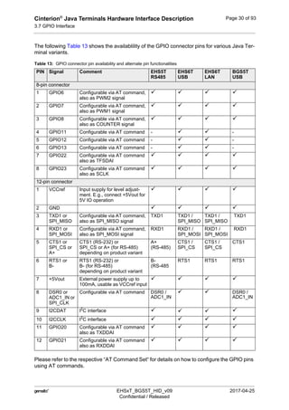 Cinterion®
Java Terminals Hardware Interface Description
3.7 GPIO Interface
44
 EHSxT_BGS5T_HID_v09 2017-04-25
Confidential / Released
Page 30 of 93
The following Table 13 shows the availablility of the GPIO connector pins for various Java Ter-
minal variants.
Please refer to the respective “AT Command Set“ for details on how to configure the GPIO pins
using AT commands.
Table 13: GPIO connector pin availability and alternate pin functionalities
PIN Signal Comment EHS5T
RS485
EHS6T
USB
EHS6T
LAN
BGS5T
USB
8-pin connector
1 GPIO6 Configurable via AT command,
also as PWM2 signal
   
2 GPIO7 Configurable via AT command,
also as PWM1 signal
   
3 GPIO8 Configurable via AT command,
also as COUNTER signal
   
4 GPIO11 Configurable via AT command -   -
5 GPIO12 Configurable via AT command -   -
6 GPIO13 Configurable via AT command -   -
7 GPIO22 Configurable via AT command
also as TFSDAI
   
8 GPIO23 Configurable via AT command
also as SCLK
   
12-pin connector
1 VCCref Input supply for level adjust-
ment. E.g., connect +5Vout for
5V IO operation
   
2 GND    
3 TXD1 or
SPI_MISO
Configurable via AT command,
also as SPI_MISO signal
TXD1 TXD1 /
SPI_MISO
TXD1 /
SPI_MISO
TXD1
4 RXD1 or
SPI_MOSI
Configurable via AT command,
also as SPI_MOSI signal
RXD1 RXD1 /
SPI_MOSI
RXD1 /
SPI_MOSI
RXD1
5 CTS1 or
SPI_CS or
A+
CTS1 (RS-232) or
SPI_CS or A+ (for RS-485)
depending on product variant
A+
(RS-485)
CTS1 /
SPI_CS
CTS1 /
SPI_CS
CTS1
6 RTS1 or
B-
RTS1 (RS-232) or
B- (for RS-485)
depending on product variant
B-
(RS-485
RTS1 RTS1 RTS1
7 +5Vout External power supply up to
100mA, usable as VCCref input
   
8 DSR0 or
ADC1_IN or
SPI_CLK
Configurable via AT command DSR0 /
ADC1_IN
  DSR0 /
ADC1_IN
9 I2CDAT I2
C interface    
10 I2CCLK I2
C interface    
11 GPIO20 Configurable via AT command
also as TXDDAI
   
12 GPIO21 Configurable via AT command
also as RXDDAI
   
 