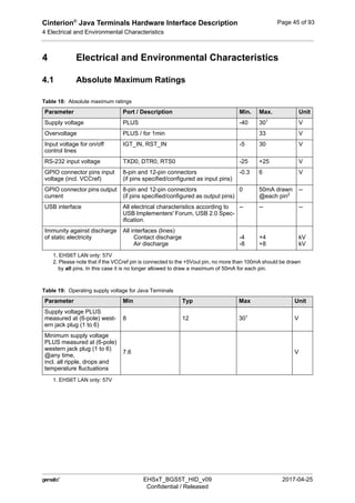 Cinterion®
Java Terminals Hardware Interface Description
4 Electrical and Environmental Characteristics
54
 EHSxT_BGS5T_HID_v09 2017-04-25
Confidential / Released
Page 45 of 93
4 Electrical and Environmental Characteristics
4.1 Absolute Maximum Ratings
Table 18: Absolute maximum ratings
Parameter Port / Description Min. Max. Unit
Supply voltage PLUS -40 301
1. EHS6T LAN only: 57V
V
Overvoltage PLUS / for 1min 33 V
Input voltage for on/off
control lines
IGT_IN, RST_IN -5 30 V
RS-232 input voltage TXD0, DTR0, RTS0 -25 +25 V
GPIO connector pins input
voltage (incl. VCCref)
8-pin and 12-pin connectors
(if pins specified/configured as input pins)
-0.3 6 V
GPIO connector pins output
current
8-pin and 12-pin connectors
(if pins specified/configured as output pins)
0 50mA drawn
@each pin2
2. Please note that if the VCCref pin is connected to the +5Vout pin, no more than 100mA should be drawn
by all pins. In this case it is no longer allowed to draw a maximum of 50mA for each pin.
--
USB interface All electrical characteristics according to
USB Implementers' Forum, USB 2.0 Spec-
ification.
-- -- --
Immunity against discharge
of static electricity
All interfaces (lines)
Contact discharge
Air discharge
-4
-8
+4
+8
kV
kV
Table 19: Operating supply voltage for Java Terminals
Parameter Min Typ Max Unit
Supply voltage PLUS
measured at (6-pole) west-
ern jack plug (1 to 6)
8 12 301
1. EHS6T LAN only: 57V
V
Minimum supply voltage
PLUS measured at (6-pole)
western jack plug (1 to 6)
@any time,
incl. all ripple, drops and
temperature fluctuations
7.6 V
 