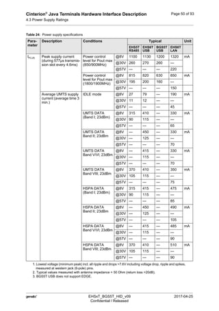 Cinterion®
Java Terminals Hardware Interface Description
4.3 Power Supply Ratings
54
 EHSxT_BGS5T_HID_v09 2017-04-25
Confidential / Released
Page 50 of 93
IPLUS Peak supply current
(during 577µs transmis-
sion slot every 4.6ms)
Power control
level for Pout max
(850/900MHz)
@8V 1100 1130 1200 1320 mA
@30V 260 270 260 ---
@57V --- --- --- 220
Power control
level for Pout max
(1800/1900MHz)
@8V 815 820 630 850 mA
@30V 195 200 160 ---
@57V --- --- --- 150
Average UMTS supply
current (average time 3
min.)
IDLE mode @8V 27 79 --- 190 mA
@30V 11 12 --- ---
@57V --- --- --- 45
UMTS DATA
(Band I; 23dBm)
@8V 315 410 --- 330 mA
@30V 90 115 --- ---
@57V --- --- --- 65
UMTS DATA
Band II; 23dBm
@8V --- 450 --- 330 mA
@30V --- 125 --- ---
@57V --- --- --- 70
UMTS DATA
Band V/VI; 23dBm
@8V --- 415 --- 330 mA
@30V --- 115 --- ---
@57V --- --- --- 70
UMTS DATA
Band VIII; 23dBm
@8V 370 410 --- 350 mA
@30V 105 115 --- ---
@57V --- --- --- 75
HSPA DATA
(Band I; 23dBm)
@8V 315 415 --- 475 mA
@30V 90 115 --- ---
@57V --- --- --- 85
HSPA DATA
Band II; 23dBm
@8V --- 450 --- 490 mA
@30V --- 125 --- ---
@57V --- --- --- 105
HSPA DATA
Band V/VI; 23dBm
@8V --- 415 --- 485 mA
@30V --- 115 --- ---
@57V --- --- --- 90
HSPA DATA
Band VIII; 23dBm
@8V 370 410 --- 510 mA
@30V 105 115 --- ---
@57V --- --- --- 90
1. Lowest voltage (minimum peak) incl. all ripple and drops >7.6V including voltage drop, ripple and spikes,
measured at western jack (6-pole) pins.
2. Typical values measured with antenna impedance = 50 Ohm (return loss >20dB).
3. BGS5T USB does not support EDGE.
Table 24: Power supply specifications
Para-
meter
Description Conditions Typical Unit
EHS5T
RS485
EHS6T
USB
BGS5T
USB
EHS6T
LAN
 