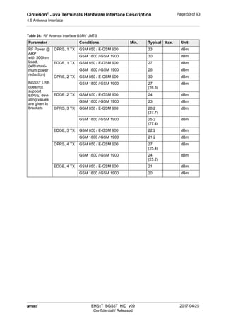 Cinterion®
Java Terminals Hardware Interface Description
4.5 Antenna Interface
54
 EHSxT_BGS5T_HID_v09 2017-04-25
Confidential / Released
Page 53 of 93
RF Power @
ARP
with 50Ohm
Load,
(with maxi-
mum power
reduction)
BGS5T USB
does not
support
EDGE, devi-
ating values
are given in
brackets
GPRS, 1 TX GSM 850 / E-GSM 900 33 dBm
GSM 1800 / GSM 1900 30 dBm
EDGE, 1 TX GSM 850 / E-GSM 900 27 dBm
GSM 1800 / GSM 1900 26 dBm
GPRS, 2 TX GSM 850 / E-GSM 900 30 dBm
GSM 1800 / GSM 1900 27
(28.3)
dBm
EDGE, 2 TX GSM 850 / E-GSM 900 24 dBm
GSM 1800 / GSM 1900 23 dBm
GPRS, 3 TX GSM 850 / E-GSM 900 28.2
(27.7)
dBm
GSM 1800 / GSM 1900 25.2
(27.4)
dBm
EDGE, 3 TX GSM 850 / E-GSM 900 22.2 dBm
GSM 1800 / GSM 1900 21.2 dBm
GPRS, 4 TX GSM 850 / E-GSM 900 27
(25.4)
dBm
GSM 1800 / GSM 1900 24
(25.2)
dBm
EDGE, 4 TX GSM 850 / E-GSM 900 21 dBm
GSM 1800 / GSM 1900 20 dBm
Table 26: RF Antenna interface GSM / UMTS
Parameter Conditions Min. Typical Max. Unit
 
