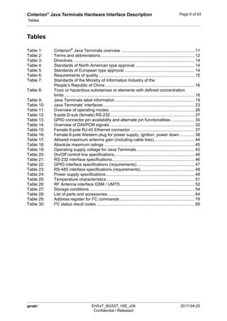 Cinterion®
Java Terminals Hardware Interface Description
Tables
6
 EHSxT_BGS5T_HID_v09 2017-04-25
Confidential / Released
Page 6 of 93
Tables
Table 1: Cinterion®
Java Terminals overview ............................................................... 11
Table 2: Terms and abbreviations................................................................................. 12
Table 3: Directives ........................................................................................................ 14
Table 4: Standards of North American type approval ................................................... 14
Table 5: Standards of European type approval............................................................. 14
Table 6: Requirements of quality .................................................................................. 15
Table 7: Standards of the Ministry of Information Industry of the
People’s Republic of China............................................................................. 16
Table 8: Toxic or hazardous substances or elements with defined concentration
limits................................................................................................................ 16
Table 9: Java Terminals label information .................................................................... 19
Table 10: Java Terminals‘ interfaces .............................................................................. 23
Table 11: Overview of operating modes ......................................................................... 26
Table 12: 9-pole D-sub (female) RS-232 ........................................................................ 27
Table 13: GPIO connector pin availability and alternate pin functionalities .................... 30
Table 14: Overview of DAI/PCM signals......................................................................... 32
Table 15: Female 8-pole RJ-45 Ethernet connector ....................................................... 37
Table 16: Female 6-pole Western plug for power supply, ignition, power down............. 38
Table 17: Allowed maximum antenna gain (including cable loss)................................... 44
Table 18: Absolute maximum ratings.............................................................................. 45
Table 19: Operating supply voltage for Java Terminals.................................................. 45
Table 20: On/Off control line specifications..................................................................... 46
Table 21: RS-232 interface specifications....................................................................... 46
Table 22: GPIO interface specifications (requirements) ................................................. 47
Table 23: RS-485 interface specifications (requirements) .............................................. 48
Table 24: Power supply specifications............................................................................ 49
Table 25: Temperature characteristics............................................................................ 51
Table 26: RF Antenna interface GSM / UMTS................................................................ 52
Table 27: Storage conditions .......................................................................................... 54
Table 28: List of parts and accessories........................................................................... 64
Table 29: Address register for I2
C commands ................................................................ 79
Table 30: I2
C status result codes .................................................................................... 80
 
