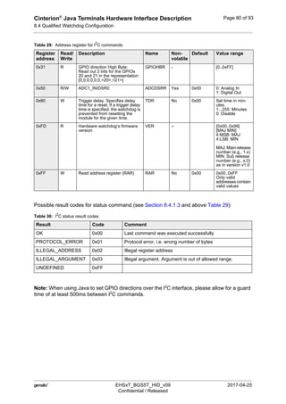 Cinterion®
Java Terminals Hardware Interface Description
8.4 Qualified Watchdog Configuration
92
 EHSxT_BGS5T_HID_v09 2017-04-25
Confidential / Released
Page 80 of 93
Possible result codes for status command (see Section 8.4.1.3 and above Table 29):
Note: When using Java to set GPIO directions over the I2
C interface, please allow for a guard
time of at least 500ms between I2
C commands.
0x31 R GPIO direction High Byte:
Read out 2 bits for the GPIOs
20 and 21 in the representation:
[0,0,0,0,0,0,<20>,<21>]
GPIOHBR - [0..0xFF]
0x50 R/W ADC1_IN/DSR0 ADCDSRR Yes 0x00 0: Analog In
1: Digital Out
0x80 W Trigger delay. Specifies delay
time for a reset. If a trigger delay
time is specified, the watchdog is
prevented from resetting the
module for the given time.
TDR No 0x00 Set time in min-
utes.
1...255: Minutes
0: Disable
0xFD R Hardware watchdog‘s firmware
version
VER -- [0x00..0x99]
[MAJ MIN]
4:MSB: MAJ
4:LSB: MIN
MAJ: Mainrelease
number (e.g., 1.x)
MIN: Sub release
number (e.g., x.0)
as in version v1.0
0xFF W Read address register (RAR) RAR No 0x00 0x00..0xFF
Only valid
addresses contain
valid values
Table 30: I2
C status result codes
Result Code Comment
OK 0x00 Last command was executed successfully
PROTOCOL_ERROR 0x01 Protocol error, i.e. wrong number of bytes
ILLEGAL_ADDRESS 0x02 Illegal register address
ILLEGAL_ARGUMENT 0x03 Illegal argument. Argument is out of allowed range.
UNDEFINED 0xFF
Table 29: Address register for I2
C commands
Register
address
Read/
Write
Description Name Non-
volatile
Default Value range
 