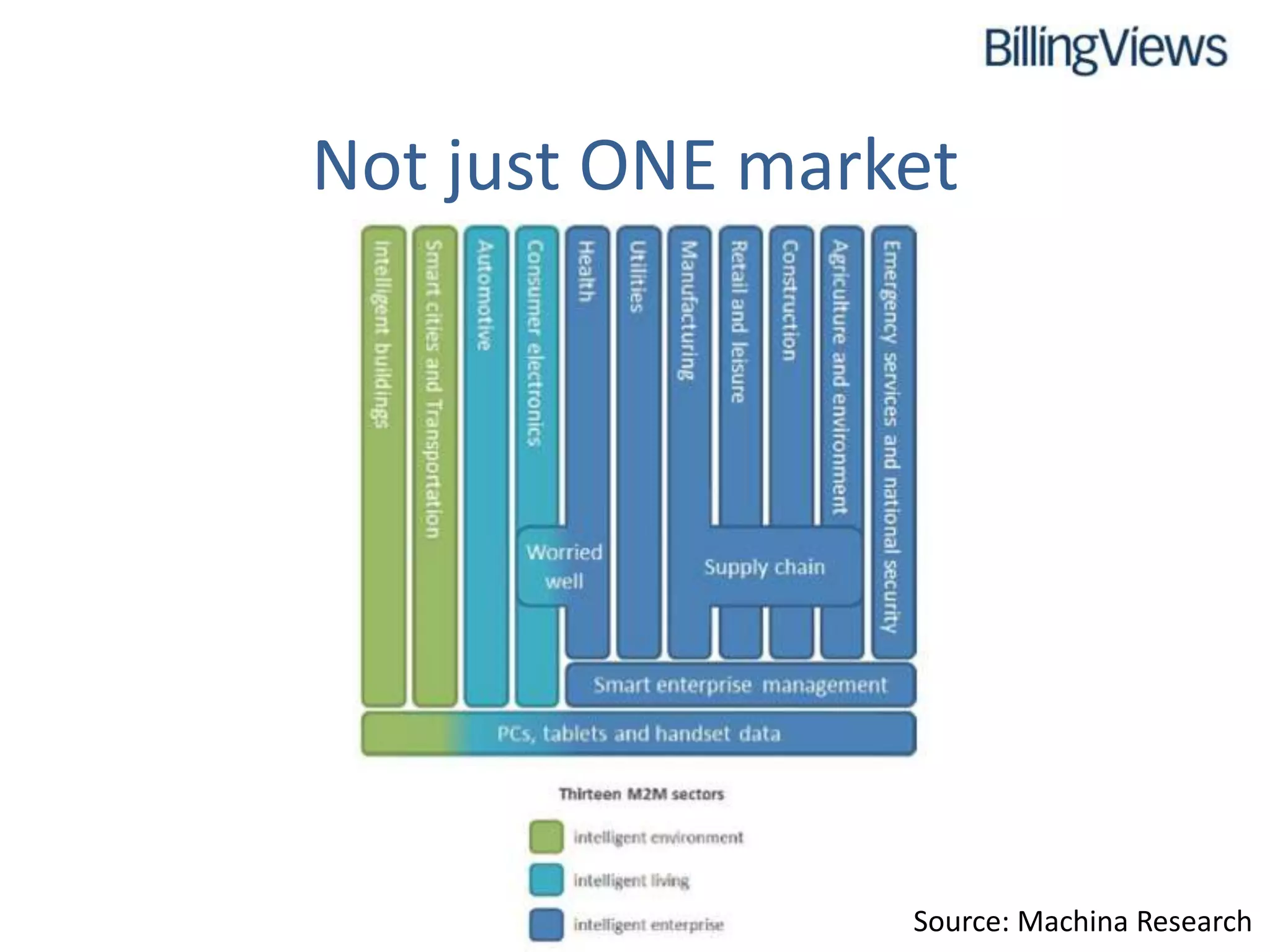 Not just ONE market




                 Source: Machina Research
 