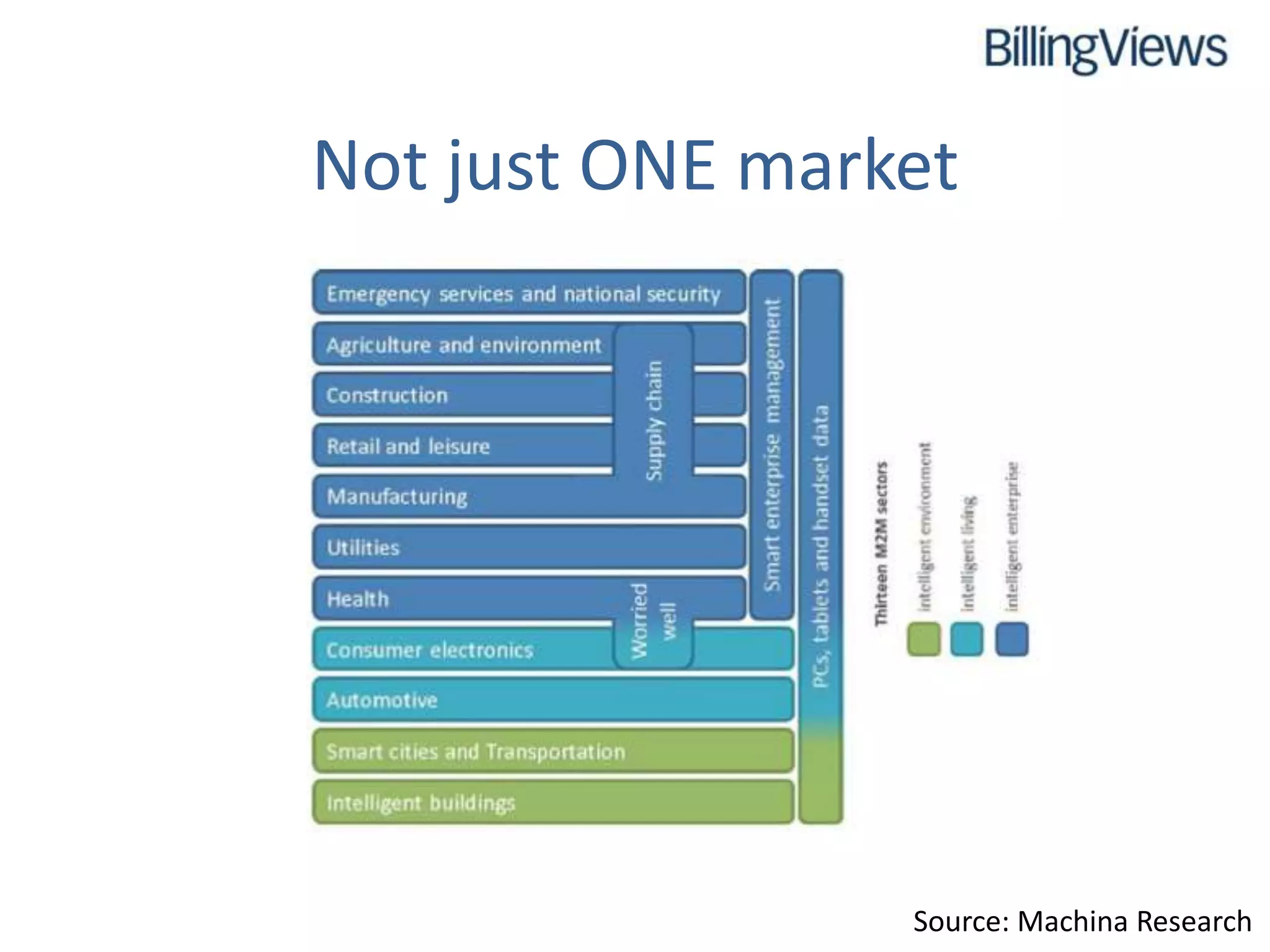 Not just ONE market




                 Source: Machina Research
 