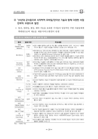 새로운 플랫폼 경쟁과 한계점. M2M/IoT,ШICT SPOT ISSUE
▪▪ ▪▪
년대 군사용으로 시작하여 모바일 인터넷 기술과 함께 다양한 사업‘70 /
전략적 브랜드로 발전
○ 통신 컴퓨팅 센싱 제어 기능을 보유한 기기들이 일상적인 주변 사물들에게, , ,
확대됨으로써 새로운 제품 서비스 환경이 탄생/ /
표 관련 용어 및 정의< III-2> M2M/IoT
 
 
자료 기관별 자료:
 