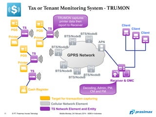 11 © PT. Prasimax Inovasi Teknologi Mobile Monday, 24 February 2014 – M2M in Indonesia
GPRS Network
APN
BTS/NodeB
BTS/NodeB
BTS/NodeB
BTS/NodeB
BTS/NodeB
BTS/NodeB
Cash Register
TS
POS
Printer
TS
POS
Printer
TS
POS
Printer
TS
Receiver & OMC
Client
Client
Client
TRUMON captures
printer data then
report to Receiver
Decoding, Admin, PM,
CM and FM
Target for transaction capturing
TS Network Element and Entity
Cellular Network Element
Tax or Tenant Monitoring System - TRUMON
 