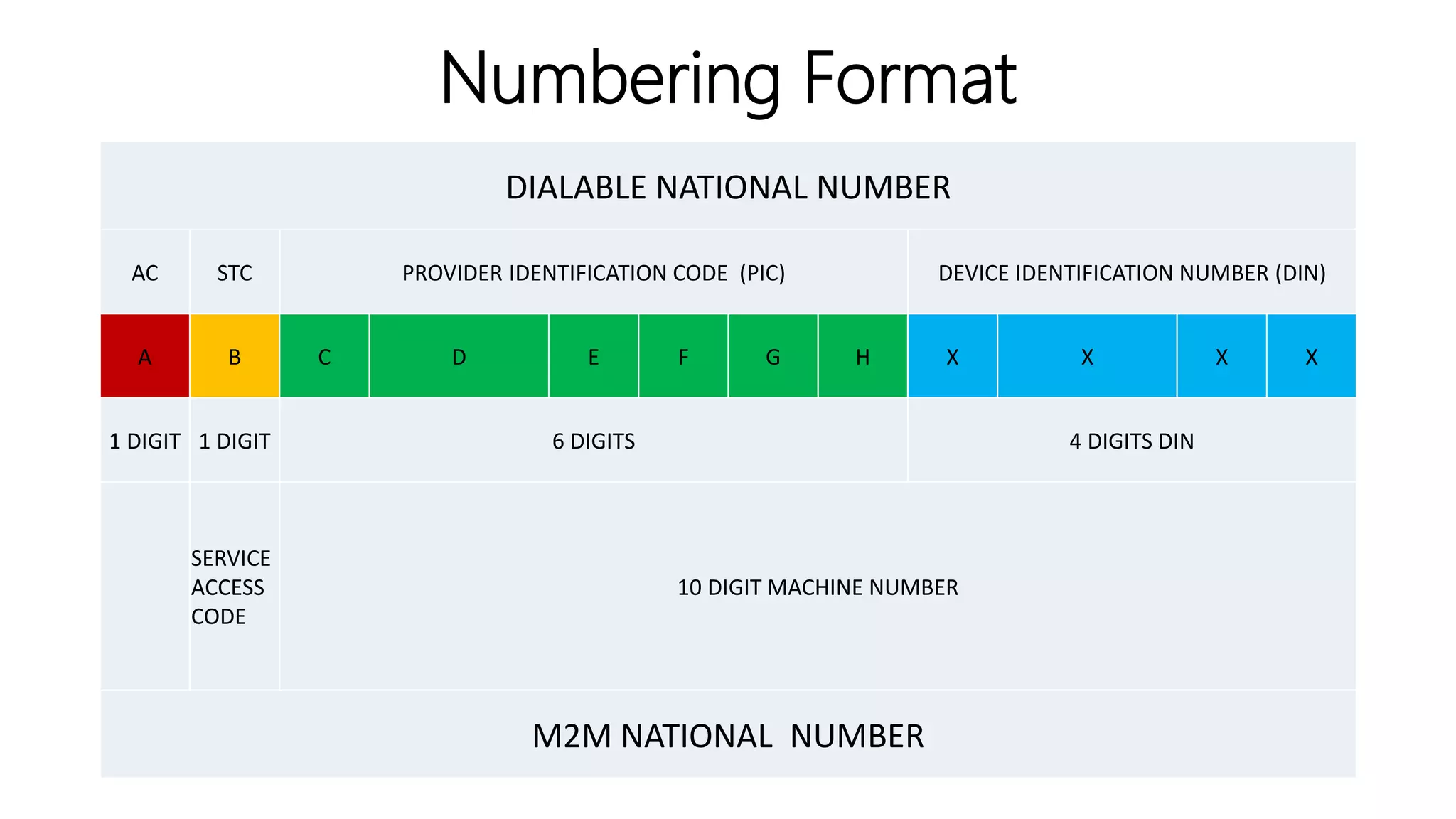 Numbering Format
DIALABLE NATIONAL NUMBER
AC STC PROVIDER IDENTIFICATION CODE (PIC) DEVICE IDENTIFICATION NUMBER (DIN)
A B C D E F G H X X X X
1 DIGIT 1 DIGIT 6 DIGITS 4 DIGITS DIN
SERVICE
ACCESS
CODE
10 DIGIT MACHINE NUMBER
M2M NATIONAL NUMBER
 