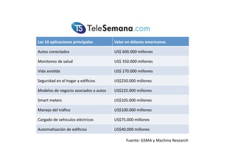 Las#10#aplicaciones#principales#        Valor#en#dólares#americanos#

Autos(conectados(                       US$(600.000(millones(

Monitoreo(de(salud(                     US$(350.000(millones(

Vida(asis<da(                           US$(270.000(millones(

Seguridad(en(el(hogar(y(ediﬁcios(       US$250.000(millones(

Modelos(de(negocio(asociados(a(autos(   US$225.000(millones(

Smart(meters(                           US$105.000(millones(

Manejo(del(tráﬁco(                      US$100.000(millones(

Cargado(de(vehículos(eléctricos(        US$75.000(millones(

Automa<zación(de(ediﬁcios(              US$40.000(millones(

                                              Fuente:(GSMA(y(Machina(Research((
 