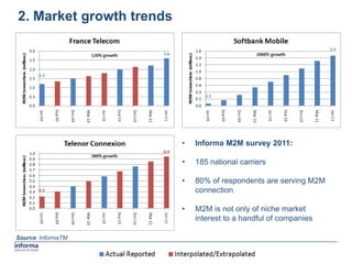 2. Market growth trends




                          •   Informa M2M survey 2011:

                          •   185 national carriers

                          •   80% of respondents are serving M2M
                              connection

                          •   M2M is not only of niche market
                              interest to a handful of companies

Source: InformaTM
 