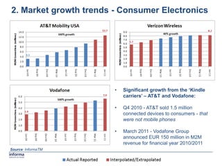 2. Market growth trends - Consumer Electronics




                        •   Significant growth from the ‘Kindle
                            carriers’ – AT&T and Vodafone:

                        •   Q4 2010 - AT&T sold 1.5 million
                            connected devices to consumers - that
                            were not mobile phones

                        •   March 2011 - Vodafone Group
                            announced EUR 150 million in M2M
                            revenue for financial year 2010/2011
Source: InformaTM
 