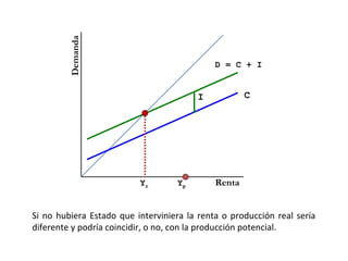 Demanda
                                             D = C + I


                                        I            C




                          Yr       Yp        Renta


Si no hubiera Estado que interviniera la renta o producción real sería
diferente y podría coincidir, o no, con la producción potencial.
 