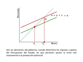 Demanda
                                             D = C + I + G
                                         G




                           Yr       Yp       Renta

Son las decisiones del gobierno, cuando determina los ingresos y gastos
del Presupuesto del Estado, las que permiten ajustar la renta real
exactamente a la producción potencial.
 