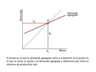 Demanda
                                                       demanda
                                                       agregada

                       Ye           E




                                         De




                                    Ye         Renta

El punto en el que la demanda agregada corta a la bisectriz es el punto en
el que la renta se iguala a la demanda agregada y determina por tanto el
volumen de producción real.
 