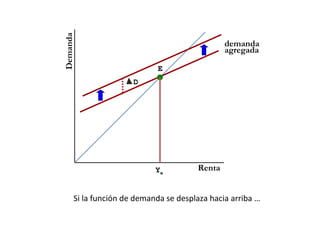Demanda
                                               demanda
                                               agregada

                             E
                      D




                            Ye         Renta


      Si la función de demanda se desplaza hacia arriba …
 