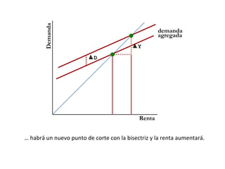 Demanda
                                                    demanda
                                                    agregada
                                            Y

                          D




                                            Renta


… habrá un nuevo punto de corte con la bisectriz y la renta aumentará.
 