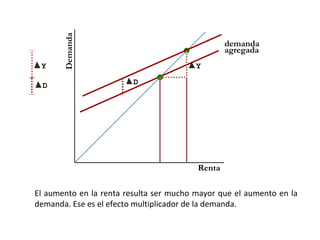 Demanda
                                                 demanda
                                                 agregada
 Y                                       Y

  D                      D




                                         Renta

El aumento en la renta resulta ser mucho mayor que el aumento en la
demanda. Ese es el efecto multiplicador de la demanda.
 