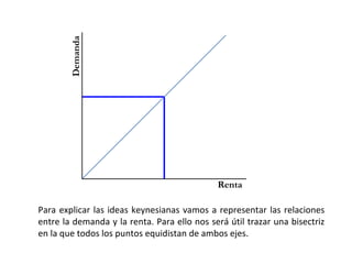 Demanda




                                             Renta

Para explicar las ideas keynesianas vamos a representar las relaciones
entre la demanda y la renta. Para ello nos será útil trazar una bisectriz
en la que todos los puntos equidistan de ambos ejes.
 