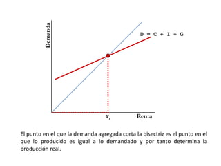 Demanda
                                                D = C + I + G




                                  Yr          Renta

El punto en el que la demanda agregada corta la bisectriz es el punto en el
que lo producido es igual a lo demandado y por tanto determina la
producción real.
 