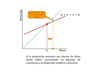 Demanda
            producción que
              no se puede                D = C + I + G
                vender




                             Yr         Renta

          Si la producción estuviera por encima de dicho
          punto habría acumulación no deseada de
          inventarios y la producción tendería a disminuir.
 