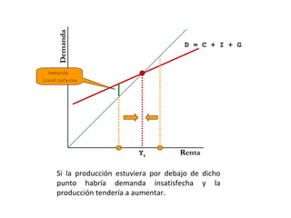 Demanda
                                        D = C + I + G


  Demanda
insatisfecha




                            Yr         Renta

     Si la producción estuviera por debajo de dicho
     punto habría demanda insatisfecha y la
     producción tendería a aumentar.
 