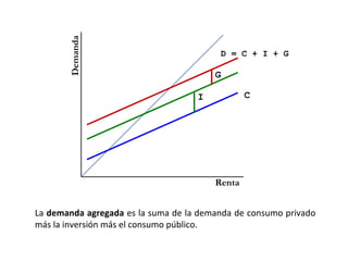 Demanda
                                         D = C + I + G

                                        G

                                    I           C




                                        Renta


La demanda agregada es la suma de la demanda de consumo privado
más la inversión más el consumo público.
 